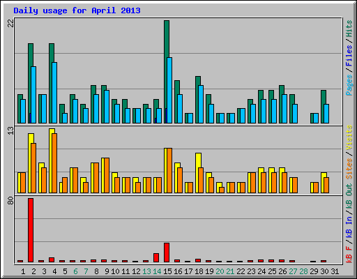 Daily usage for April 2013