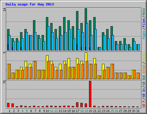 Daily usage for May 2013