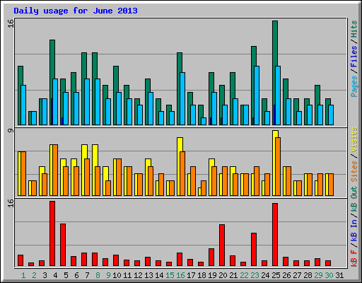 Daily usage for June 2013