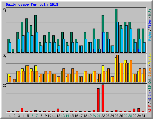 Daily usage for July 2013