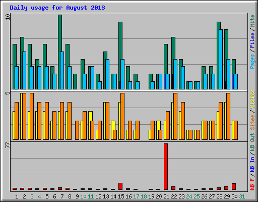Daily usage for August 2013