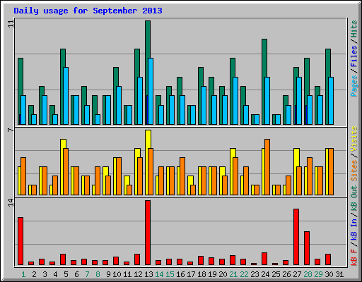 Daily usage for September 2013