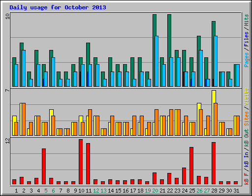Daily usage for October 2013