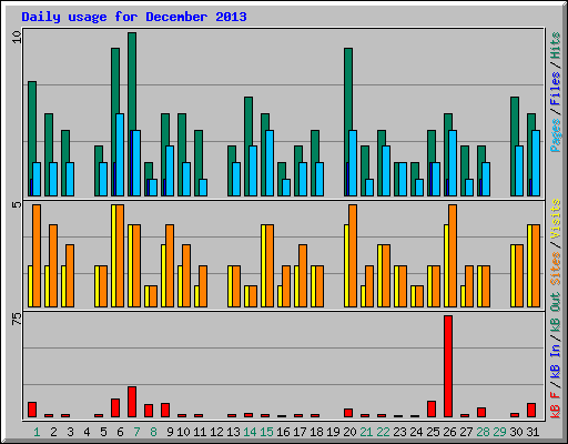 Daily usage for December 2013