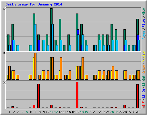 Daily usage for January 2014