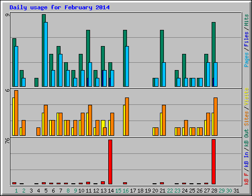 Daily usage for February 2014