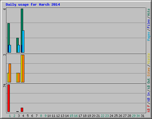 Daily usage for March 2014