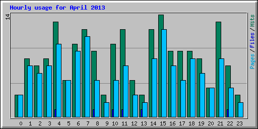 Hourly usage for April 2013