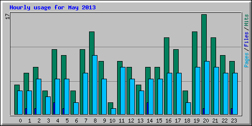 Hourly usage for May 2013