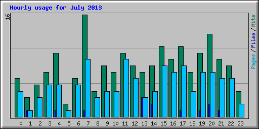 Hourly usage for July 2013