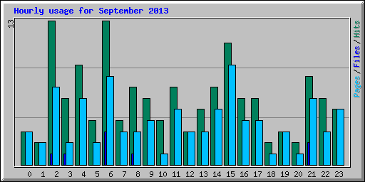 Hourly usage for September 2013