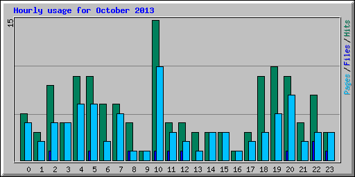 Hourly usage for October 2013