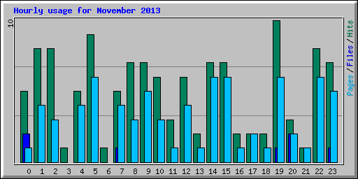 Hourly usage for November 2013