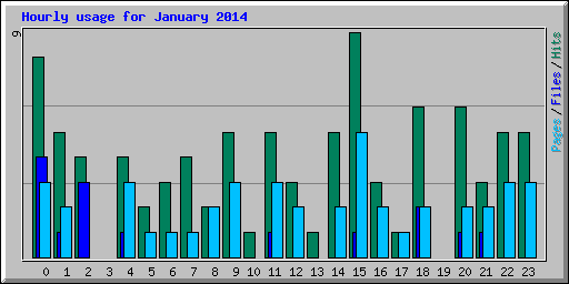 Hourly usage for January 2014