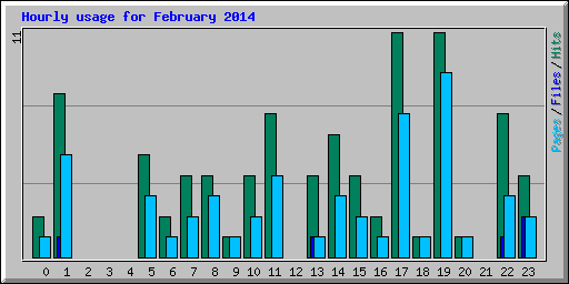Hourly usage for February 2014