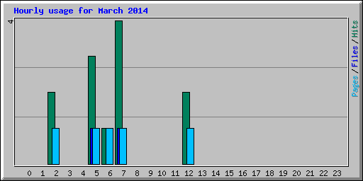Hourly usage for March 2014